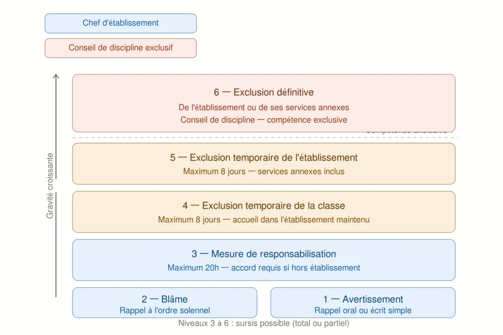 Échelle graduée des six sanctions disciplinaires scolaires selon le Code de l'éducation article R511-13