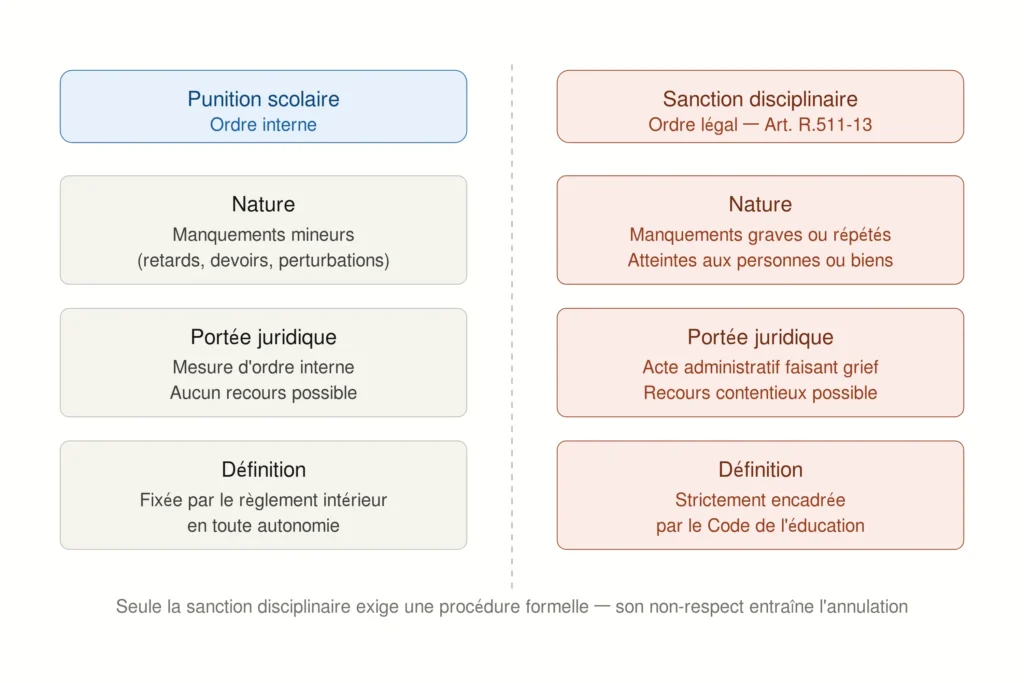 Comparaison entre punition scolaire d'ordre interne et sanction disciplinaire encadrée par le Code de l'éducation