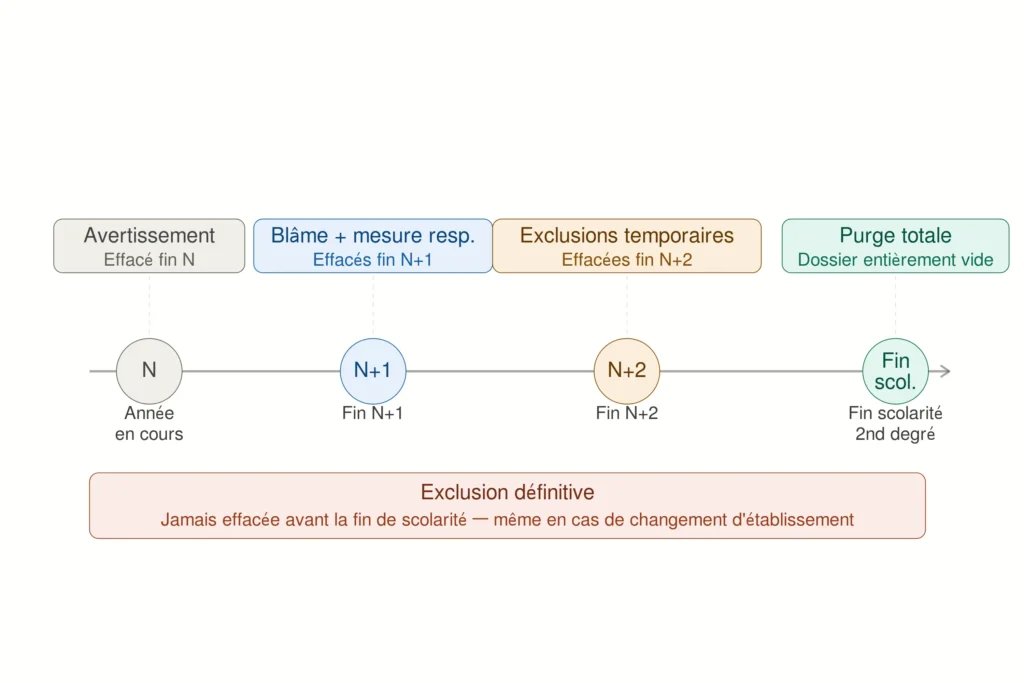 Calendrier progressif d'effacement des sanctions disciplinaires du dossier scolaire de l'élève