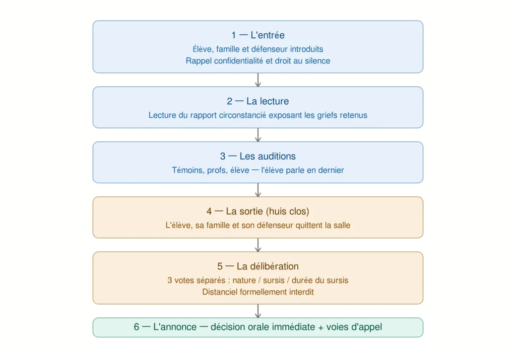 Les six étapes obligatoires de la chorégraphie procédurale du conseil de discipline scolaire
