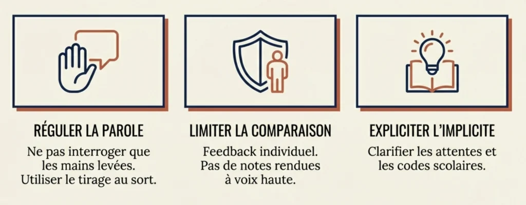Leviers d'action pour réduire les inégalités en classe : réguler la parole, limiter la comparaison, expliciter l'implicite